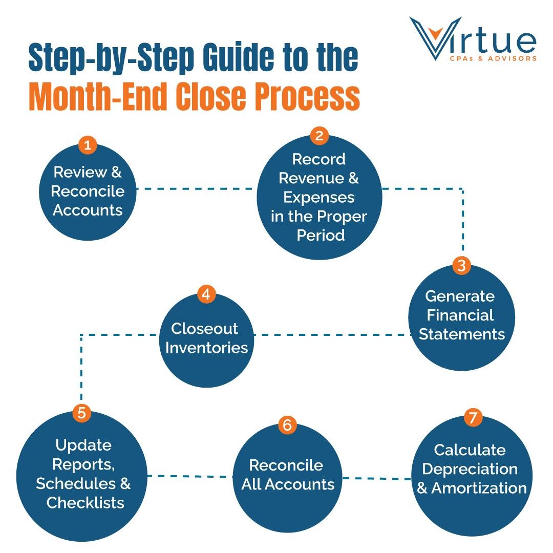 Step-by-Step Month-End Close Process