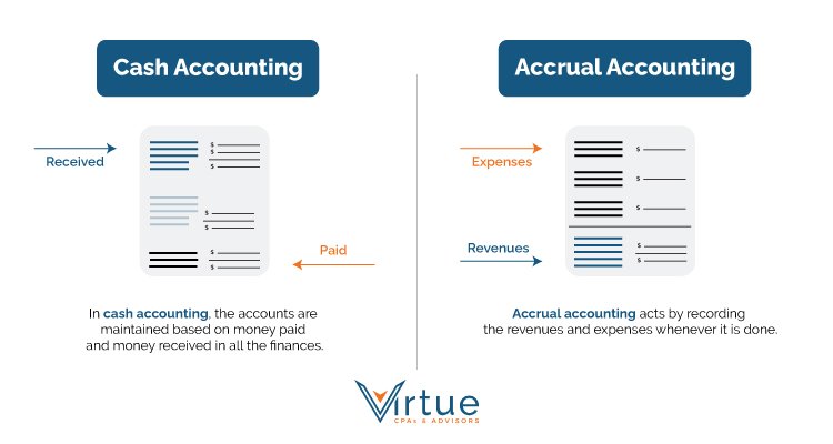 Cash Accounting and Accrual Accounting